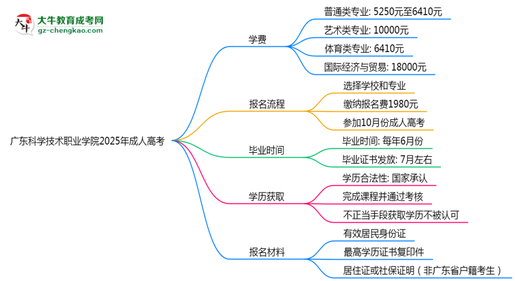 廣東科學技術職業(yè)學院2025年成人高考校本部和函授站哪個更好？思維導圖