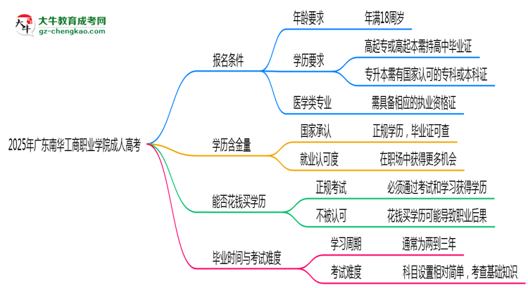 2025年廣東南華工商職業(yè)學(xué)院成人高考能拿學(xué)位證嗎？思維導(dǎo)圖