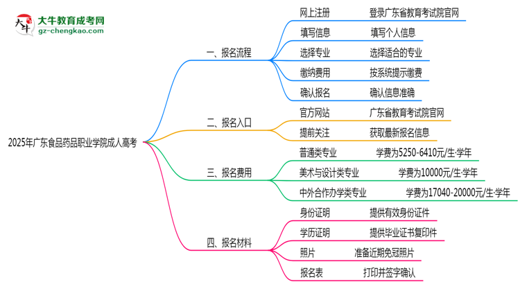 2025年廣東食品藥品職業(yè)學(xué)院成人高考最新學(xué)費(fèi)標(biāo)準(zhǔn)多少思維導(dǎo)圖