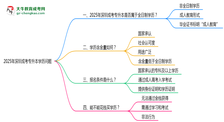 官方確認(rèn)！2025深圳成考專升本屬于全日制學(xué)歷嗎？思維導(dǎo)圖
