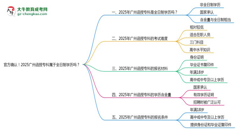 官方確認(rèn)！2025廣州函授?？茖儆谌罩茖W(xué)歷嗎？思維導(dǎo)圖