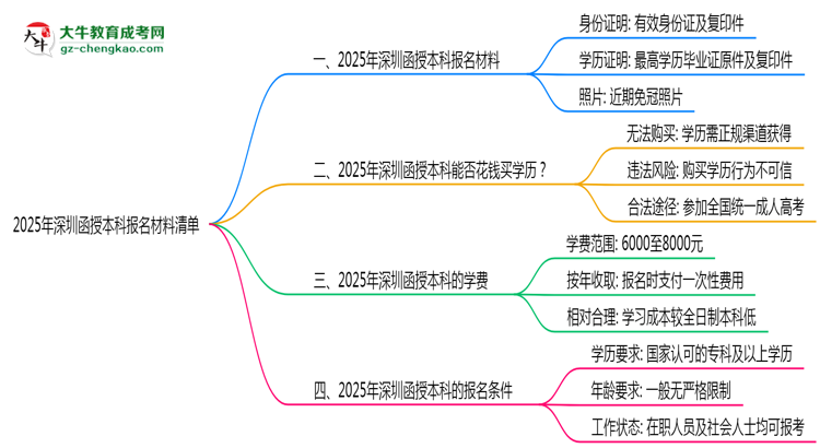 2025深圳函授本科報(bào)名材料清單：這些證明缺一不可！思維導(dǎo)圖
