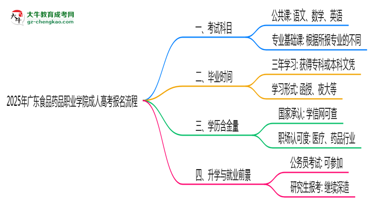 廣東食品藥品職業(yè)學(xué)院成人高考2025年報(bào)名流程思維導(dǎo)圖