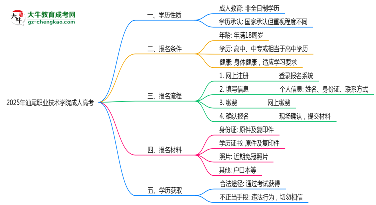 汕尾職業(yè)技術(shù)學(xué)院2025年成人高考生可不可以考四六級？思維導(dǎo)圖
