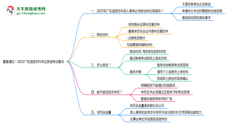 重要通知！2025廣東函授本科學(xué)位英語考試要點(diǎn)思維導(dǎo)圖