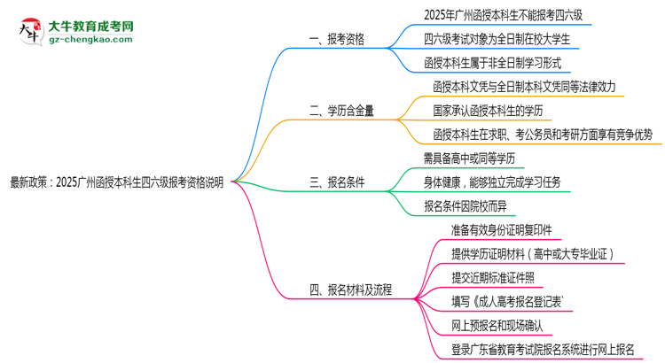 最新政策：2025廣州函授本科生四六級報考資格說明思維導(dǎo)圖