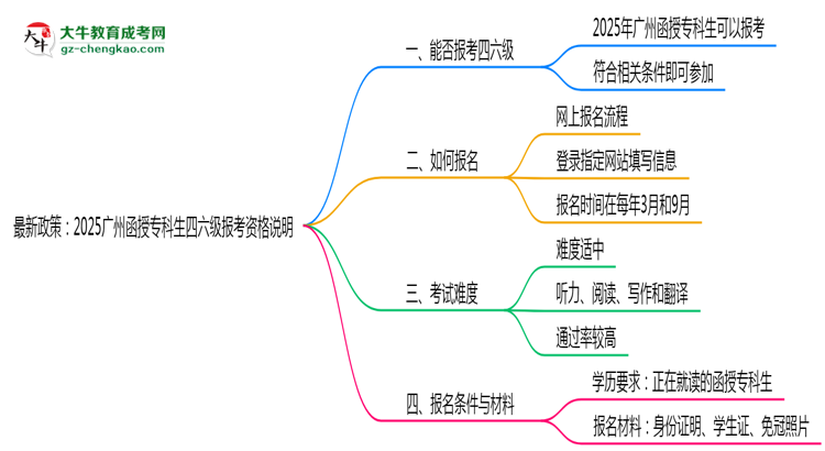 最新政策：2025廣州函授?？粕牧増罂假Y格說明思維導(dǎo)圖