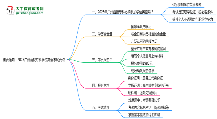 重要通知！2025廣州函授專科學(xué)位英語考試要點(diǎn)思維導(dǎo)圖