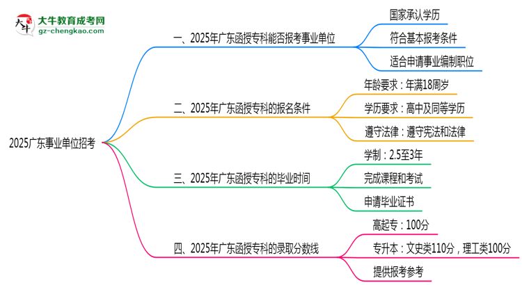 2025廣東事業(yè)單位招考：函授專科是否符合報考條件思維導圖
