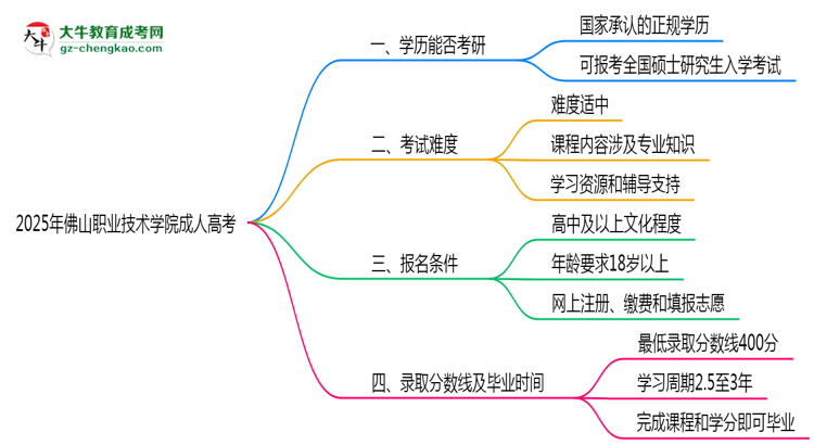 2025年佛山職業(yè)技術(shù)學(xué)院成人高考難不難？思維導(dǎo)圖