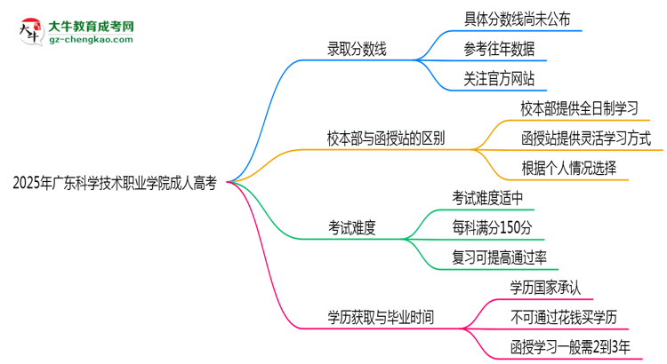 2025年廣東科學(xué)技術(shù)職業(yè)學(xué)院成人高考錄取分數(shù)線是多少？思維導(dǎo)圖