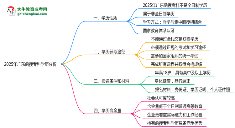 官方確認(rèn)！2025廣東函授?？茖儆谌罩茖W(xué)歷嗎？思維導(dǎo)圖