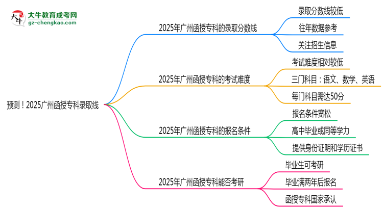 預(yù)測(cè)!2025廣州函授專科錄取線:各專業(yè)分?jǐn)?shù)線參考思維導(dǎo)圖