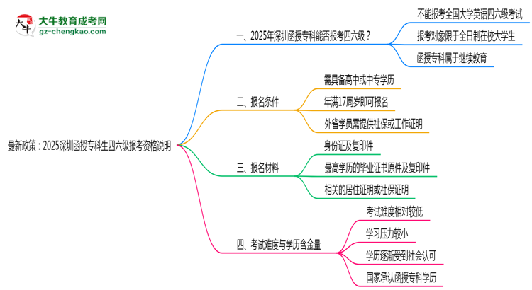 最新政策：2025深圳函授?？粕牧?jí)報(bào)考資格說明思維導(dǎo)圖