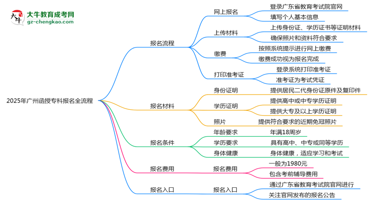 3分鐘讀懂：2025廣州函授?？票究茍竺鞒趟季S導圖