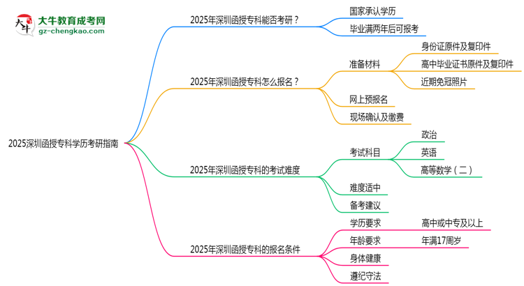 2025深圳函授?？茖W(xué)歷考研指南：報(bào)考條件思維導(dǎo)圖