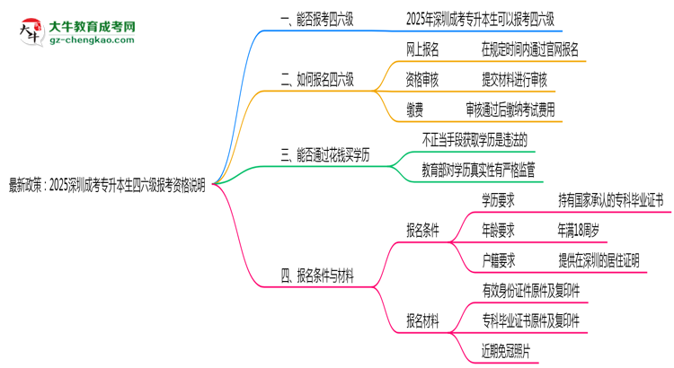 最新政策：2025深圳成考專升本生四六級(jí)報(bào)考資格說明思維導(dǎo)圖