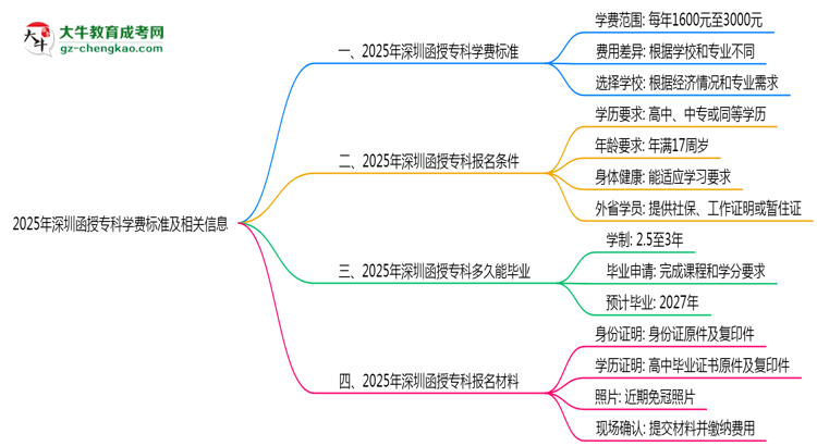 最新！深圳2025函授專科學(xué)費(fèi)標(biāo)準(zhǔn)：各校收費(fèi)明細(xì)表思維導(dǎo)圖