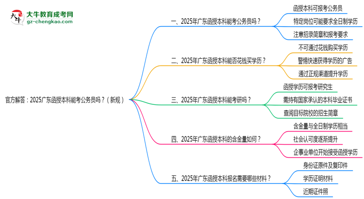 官方解答：2025廣東函授本科能考公務(wù)員嗎？（新規(guī)）思維導(dǎo)圖