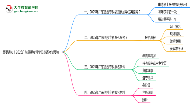 重要通知！2025廣東函授?？茖W(xué)位英語考試要點(diǎn)思維導(dǎo)圖