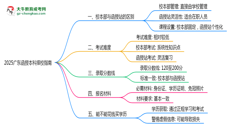 2025廣東函授本科擇校指南:校本部vs函授站對(duì)比分析思維導(dǎo)圖