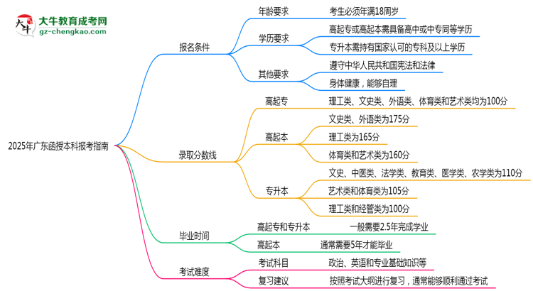 2025年廣東函授本科本科報考指南:學(xué)歷/年齡要求必看思維導(dǎo)圖