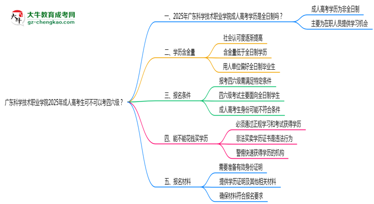 廣東科學(xué)技術(shù)職業(yè)學(xué)院2025年成人高考生可不可以考四六級(jí)？思維導(dǎo)圖
