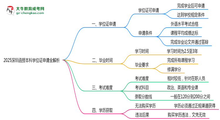 2025深圳函授本科學(xué)位證申請全解析：條件與流程詳解思維導(dǎo)圖