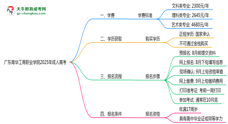 廣東南華工商職業(yè)學(xué)院2025年成人高考校本部和函授站哪個更好？思維導(dǎo)圖