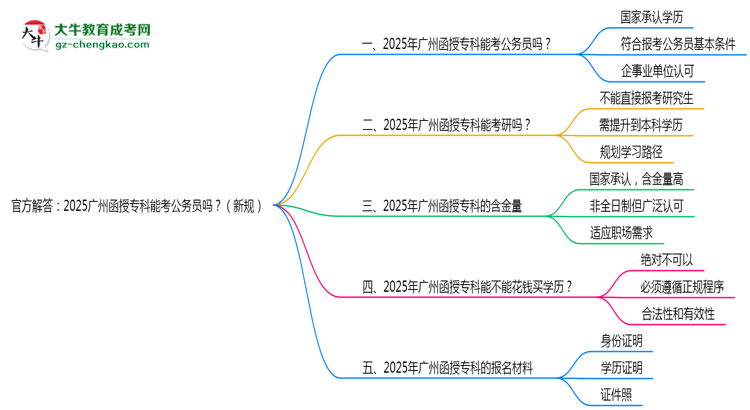 官方解答：2025廣州函授?？颇芸脊珓?wù)員嗎？（新規(guī)）思維導(dǎo)圖