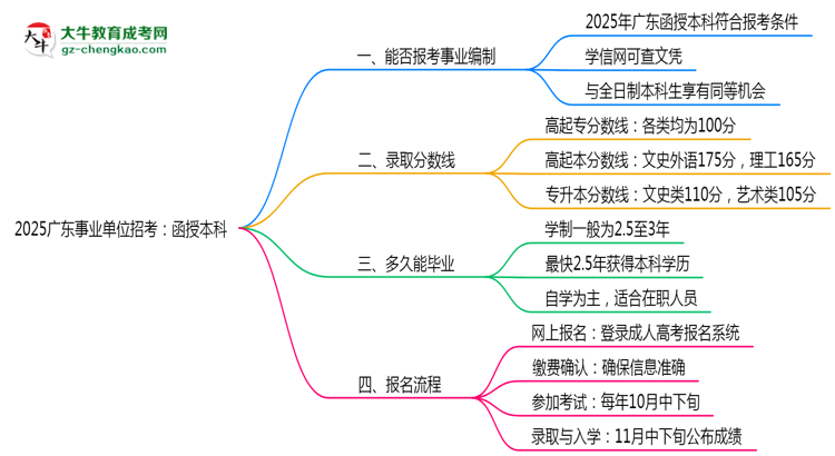 2025廣東事業(yè)單位招考:函授本科是否符合報(bào)考條件思維導(dǎo)圖