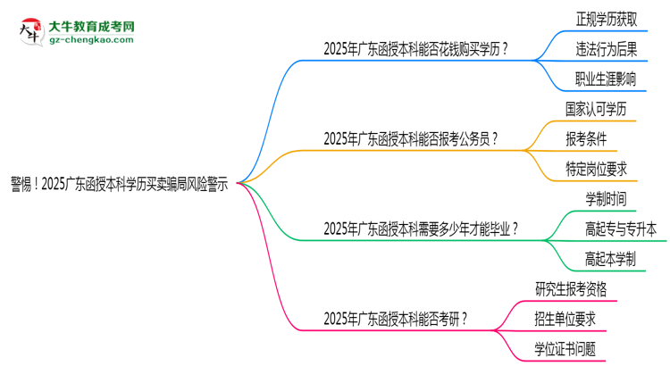 警惕！2025廣東函授本科學(xué)歷買賣騙局風(fēng)險(xiǎn)警示思維導(dǎo)圖