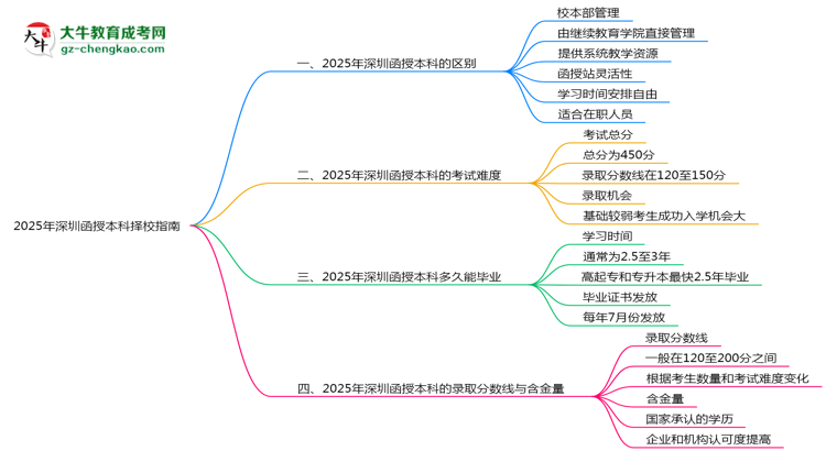 2025深圳函授本科擇校指南：校本部vs函授站對比分析思維導(dǎo)圖