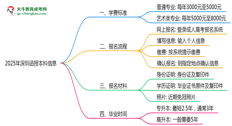 最新！深圳2025函授本科學(xué)費(fèi)標(biāo)準(zhǔn)：各校收費(fèi)明細(xì)表思維導(dǎo)圖