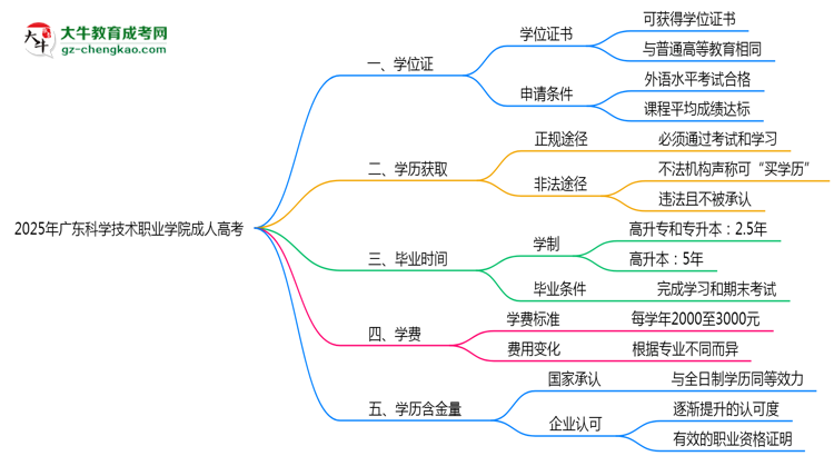 2025年廣東科學(xué)技術(shù)職業(yè)學(xué)院成人高考是全日制學(xué)歷嗎？思維導(dǎo)圖