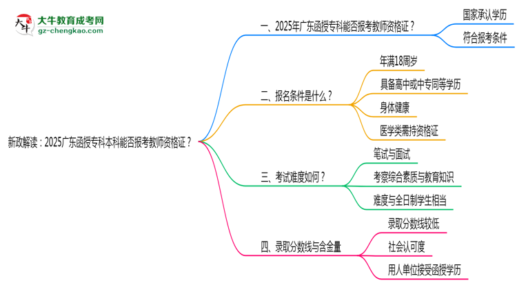 新政解讀：2025廣東函授?？票究颇芊駡?bào)考教師資格證？思維導(dǎo)圖