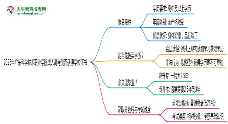 2025年廣東科學(xué)技術(shù)職業(yè)學(xué)院成人高考能拿學(xué)位證嗎？思維導(dǎo)圖