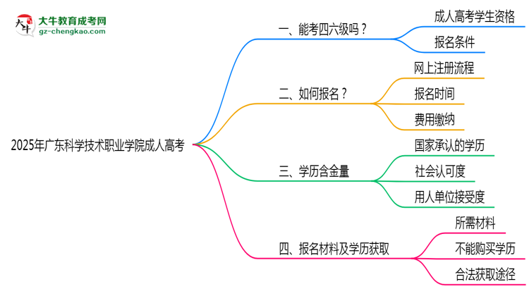 2025年廣東科學(xué)技術(shù)職業(yè)學(xué)院成人高考要考學(xué)位英語嗎？思維導(dǎo)圖