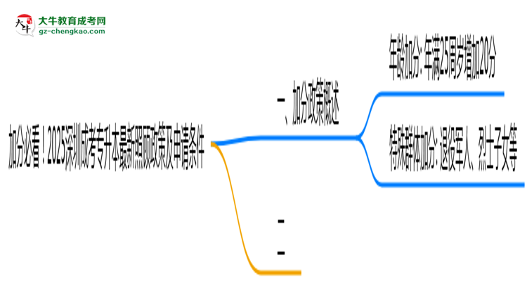 加分必看！2025深圳成考專(zhuān)升本最新照顧政策及申請(qǐng)條件思維導(dǎo)圖