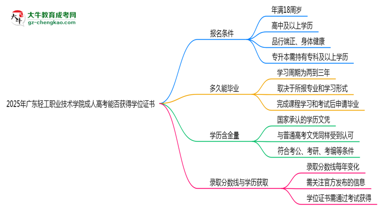 2025年廣東輕工職業(yè)技術(shù)學(xué)院成人高考能拿學(xué)位證嗎?思維導(dǎo)圖