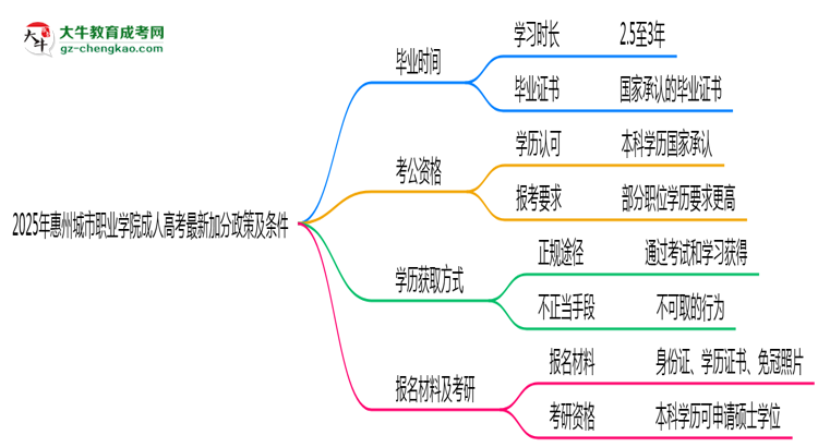 2025年惠州城市職業(yè)學院成人高考最新加分政策及條件思維導(dǎo)圖