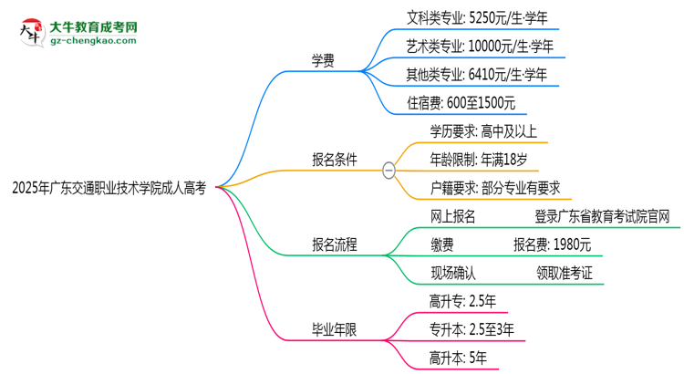 廣東交通職業(yè)技術(shù)學院2025年成人高考校本部和函授站哪個更好？思維導圖