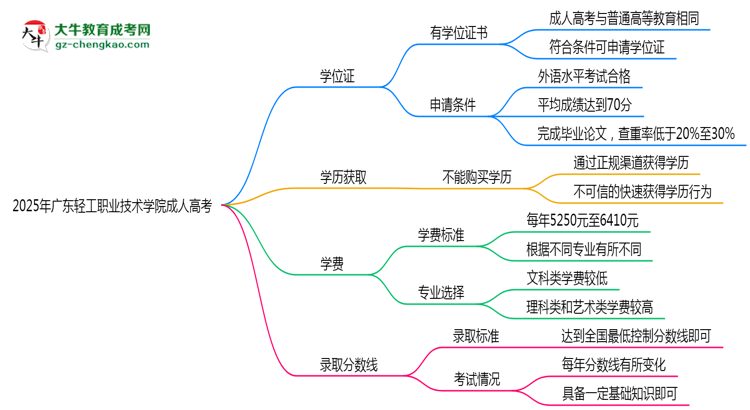 2025年廣東輕工職業(yè)技術(shù)學(xué)院成人高考是全日制學(xué)歷嗎?思維導(dǎo)圖