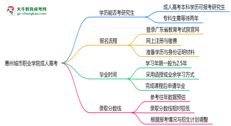 惠州城市職業(yè)學(xué)院2025年成人高考能考研究生嗎？思維導(dǎo)圖