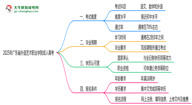 2025年廣東省外語藝術(shù)職業(yè)學(xué)院成人高考學(xué)歷花錢能買到嗎？思維導(dǎo)圖