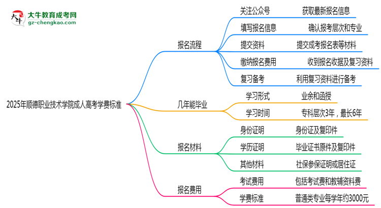 2025年順德職業(yè)技術(shù)學(xué)院成人高考最新學(xué)費標(biāo)準(zhǔn)多少思維導(dǎo)圖