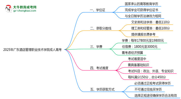 2025年廣東酒店管理職業(yè)技術(shù)學(xué)院成人高考是全日制學(xué)歷嗎？思維導(dǎo)圖