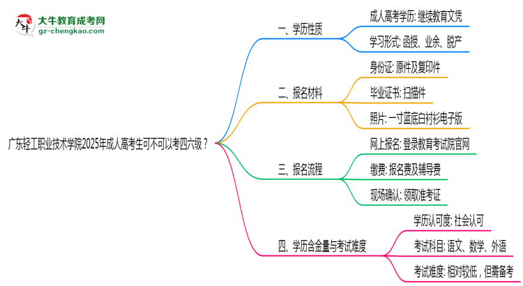 廣東輕工職業(yè)技術(shù)學(xué)院2025年成人高考生可不可以考四六級(jí)？思維導(dǎo)圖