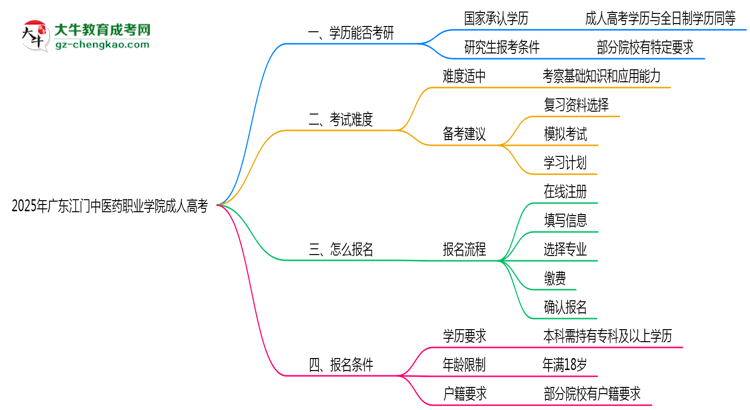 2025年廣東江門中醫(yī)藥職業(yè)學(xué)院成人高考難不難？思維導(dǎo)圖