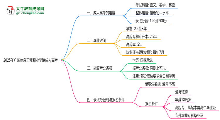 2025年廣東信息工程職業(yè)學(xué)院成人高考學(xué)歷花錢能買到嗎？思維導(dǎo)圖